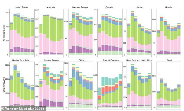 Young people tend to produce more emissions with their diets because they eat more dairy (pink) and meat (green) than older people