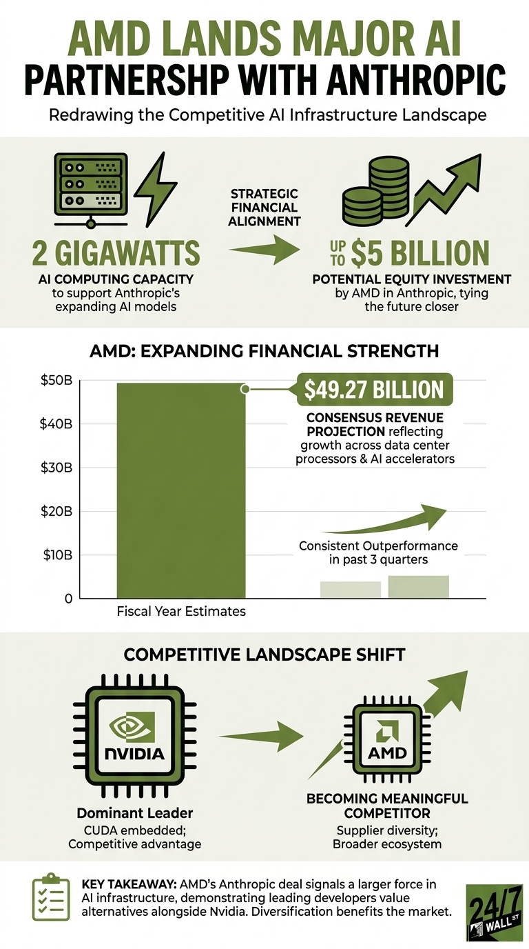 Infographic showing AMD's strategic partnership with Anthropic, highlighting a $5 billion investment, 2 gigawatts of computing capacity, and their competitive shift against Nvidia.