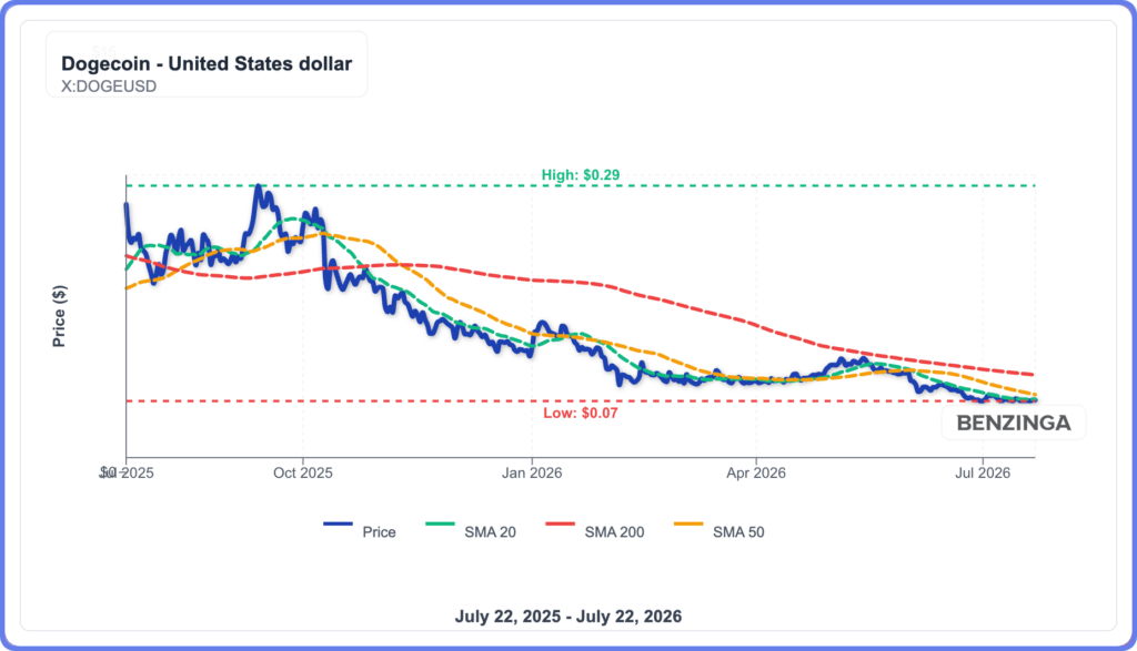 Dogecoin Sets 65-Day Bearish Record: Is the Broader Crypto Rally Incomplete?