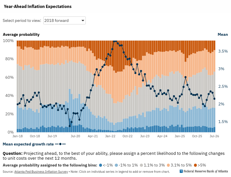 Year-ahead business inflation expectations peaked in early 2022, then showed another lower peak in April 2025