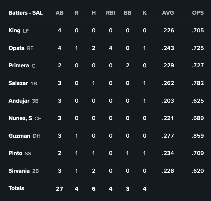 Red Sox Minor Lines: Brooks Brannon hits a game-winning home run
