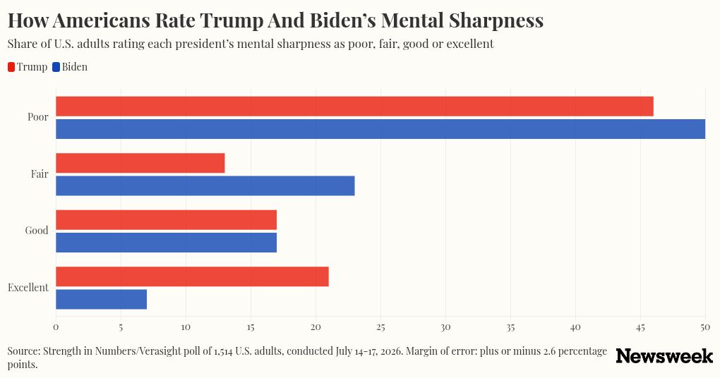 Americans Rate Trump’s Mental Sharpness Almost As Poorly As Biden’s