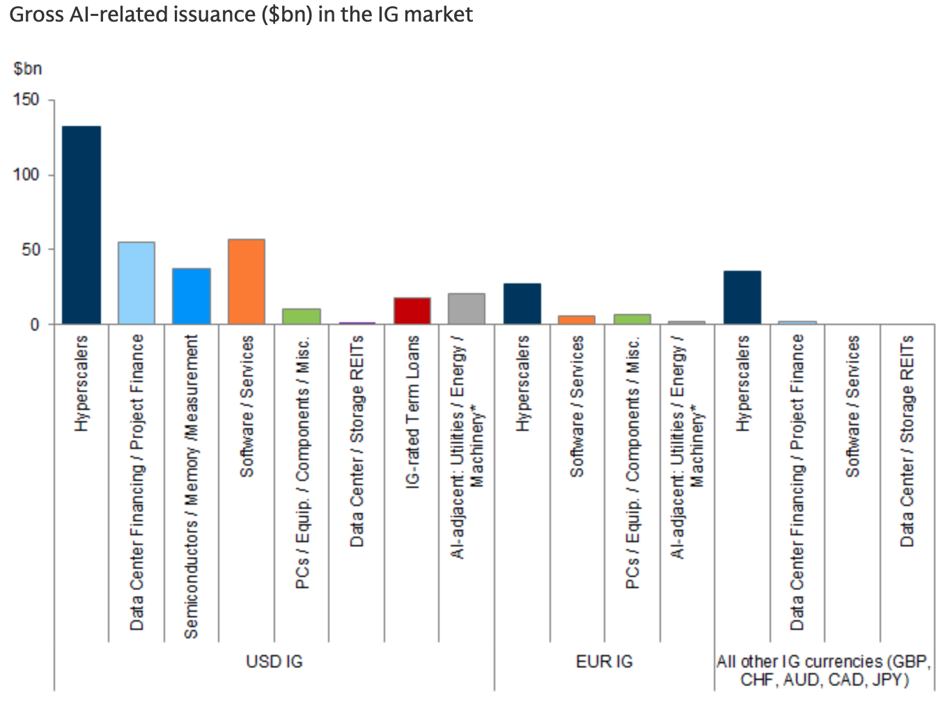 Tech's AI debt boom, in one chart