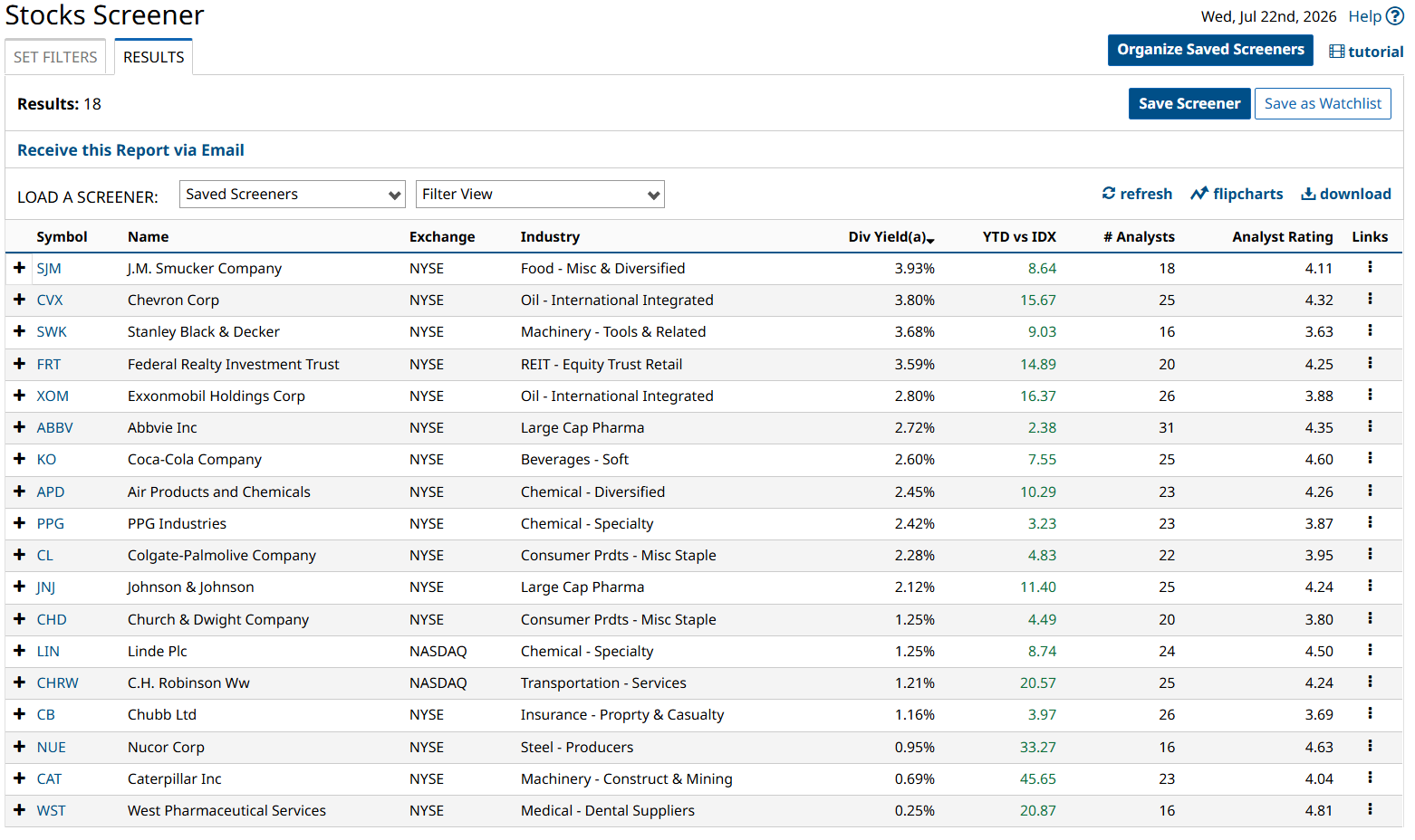 Chevron Leads 3 Dividend Aristocrats Paying Up to 4% and Beating the S&P 500
