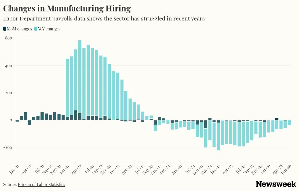 Trump’s Manufacturing Boom Claim Collides With Federal Jobs Data