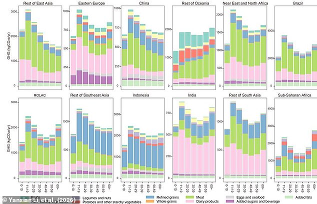 An international team of researchers analysed diets across 149 countries and 22 distinct age groups, using data collected between 2000 and 2019. This revealed that younger people produce more diet-related emissions