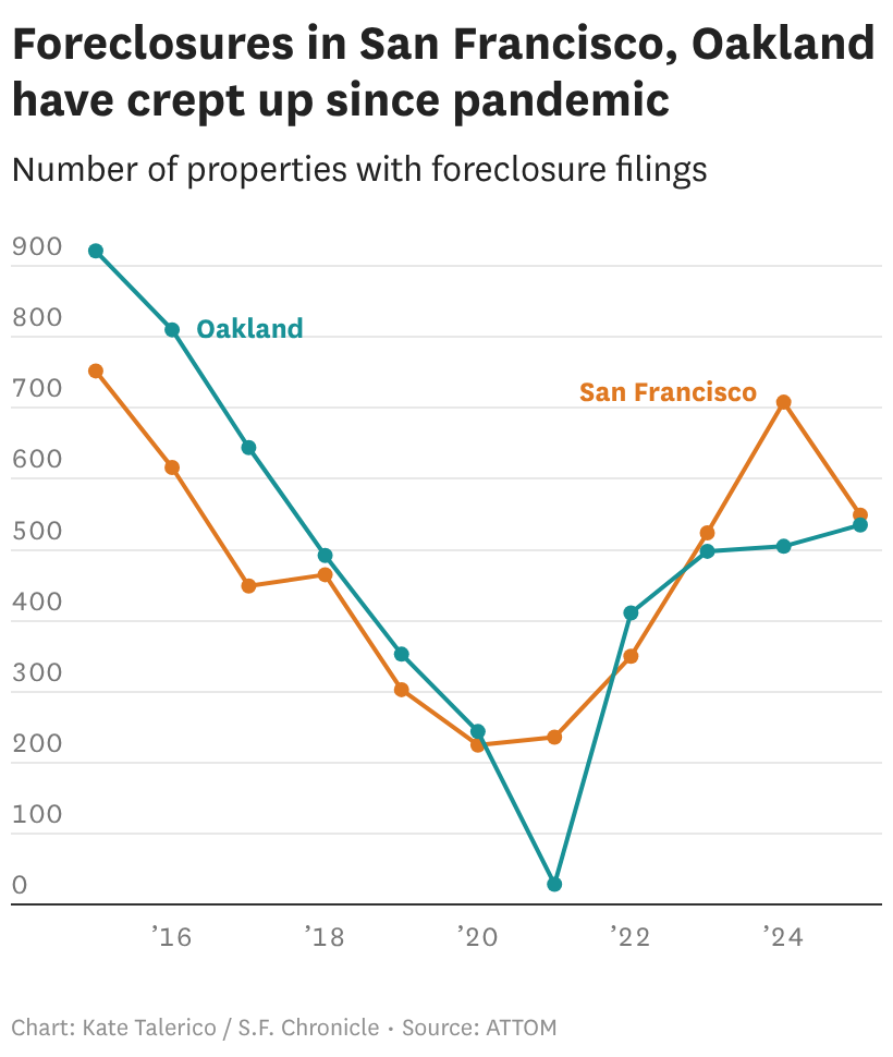 Oakland could tap its distressed downtown real estate for revenue with ‘foreclosure tax'