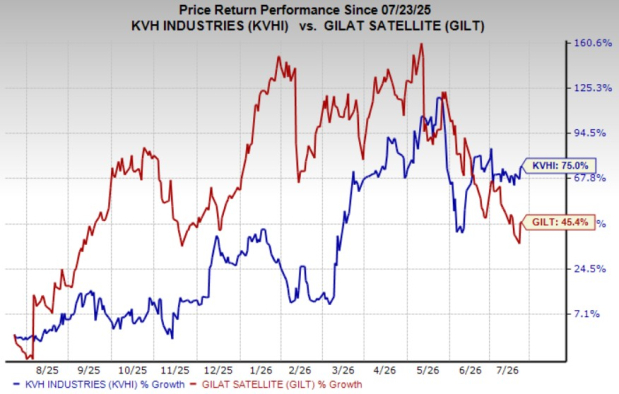 KVHI vs. GILT: Which satellite communications stock is the better buy?