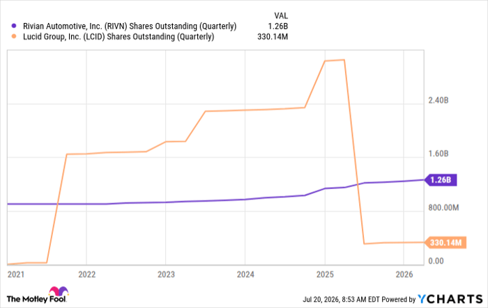 RIVN Shares Outstanding (Quarterly)