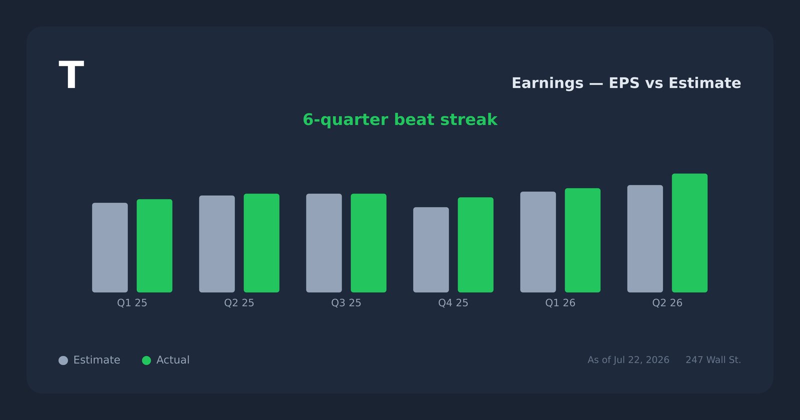 T earnings explorer
