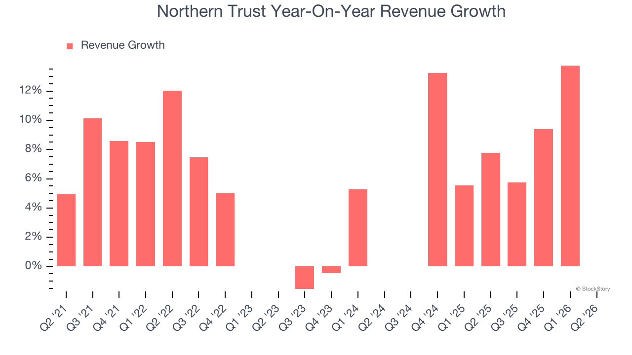 Northern Trust Year-On-Year Revenue Growth (© StockStory)
