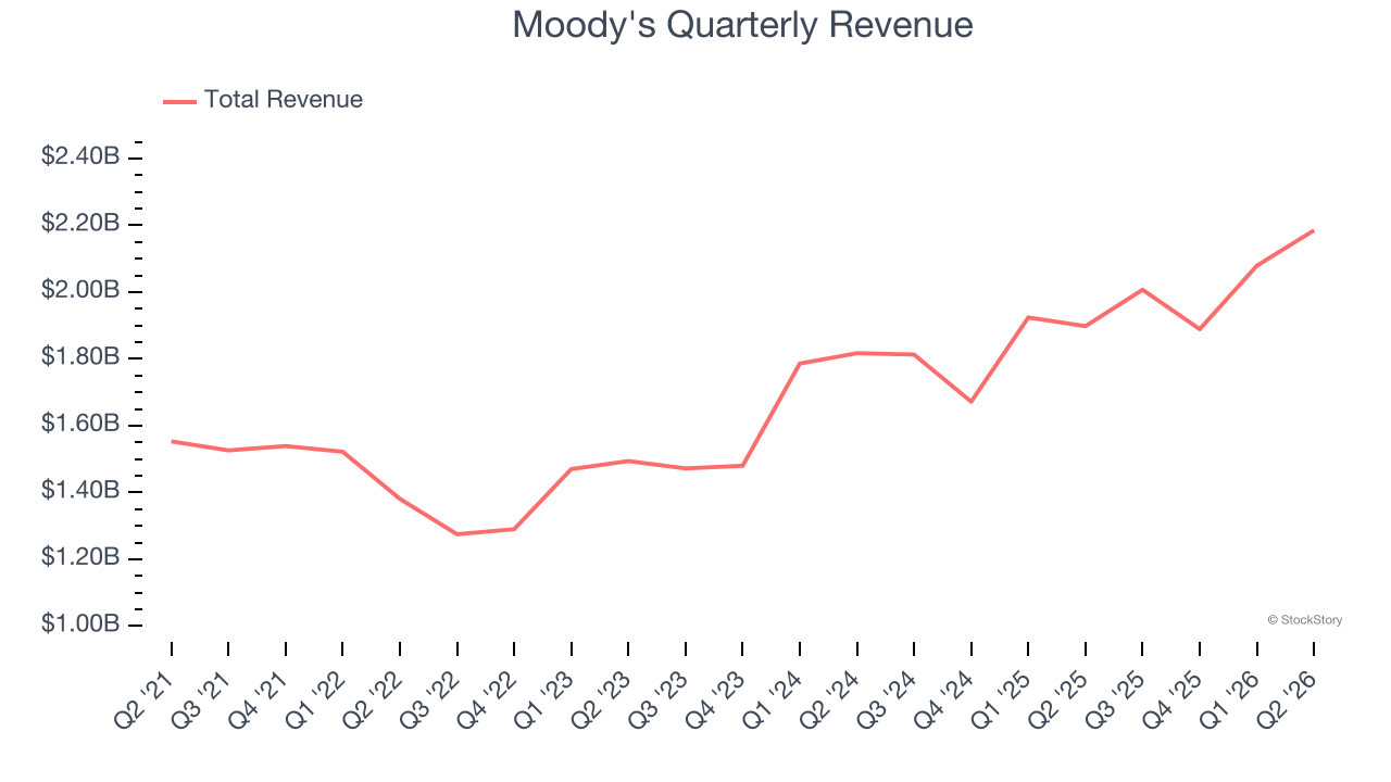 Moody's Quarterly Revenue (© StockStory)