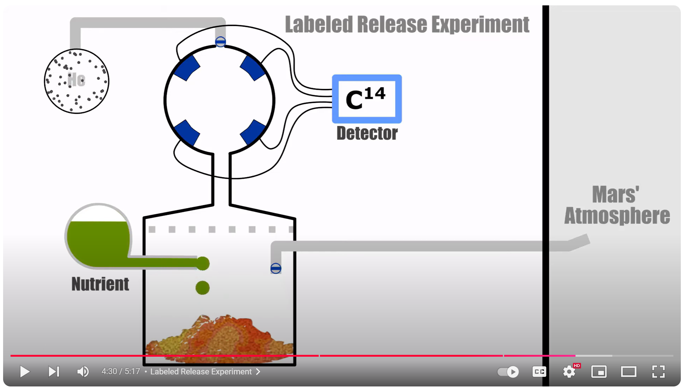 The Labeled Release Experiment (LR). (CREDIT: YouTube / Operational Facts)