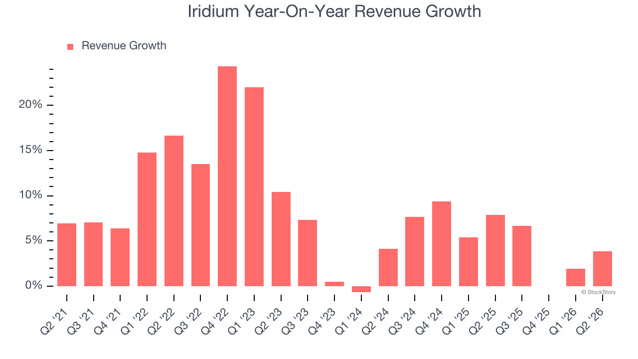 Iridium Year-On-Year Revenue Growth (© StockStory)