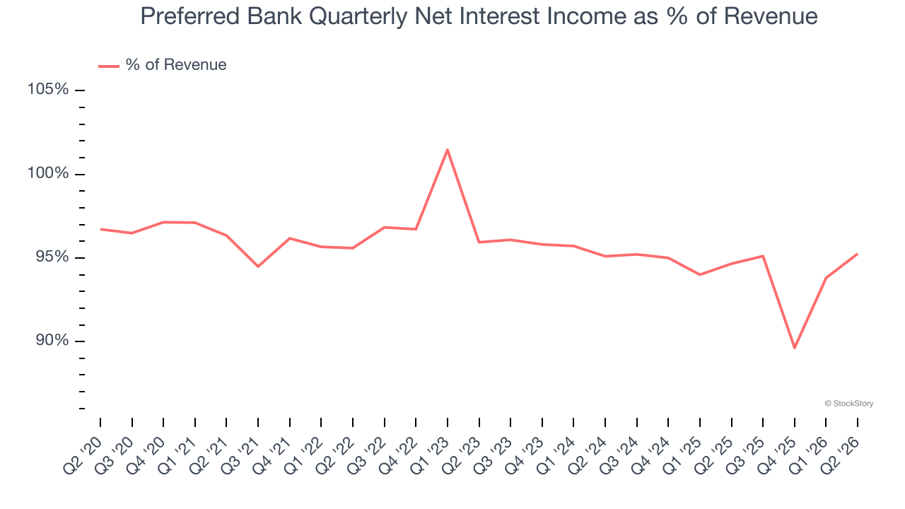 Preferred Bank Quarterly Net Interest Income as % of Revenue (© StockStory)