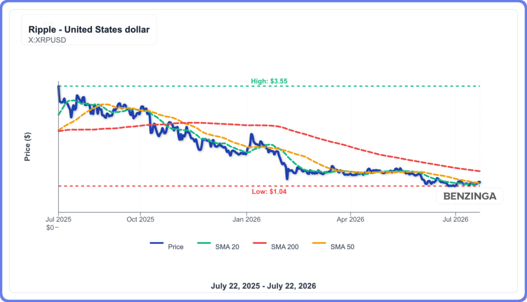 XRP Whale Inflows to Binance Drop to $23M: Can the Triangle Breakout Hold?