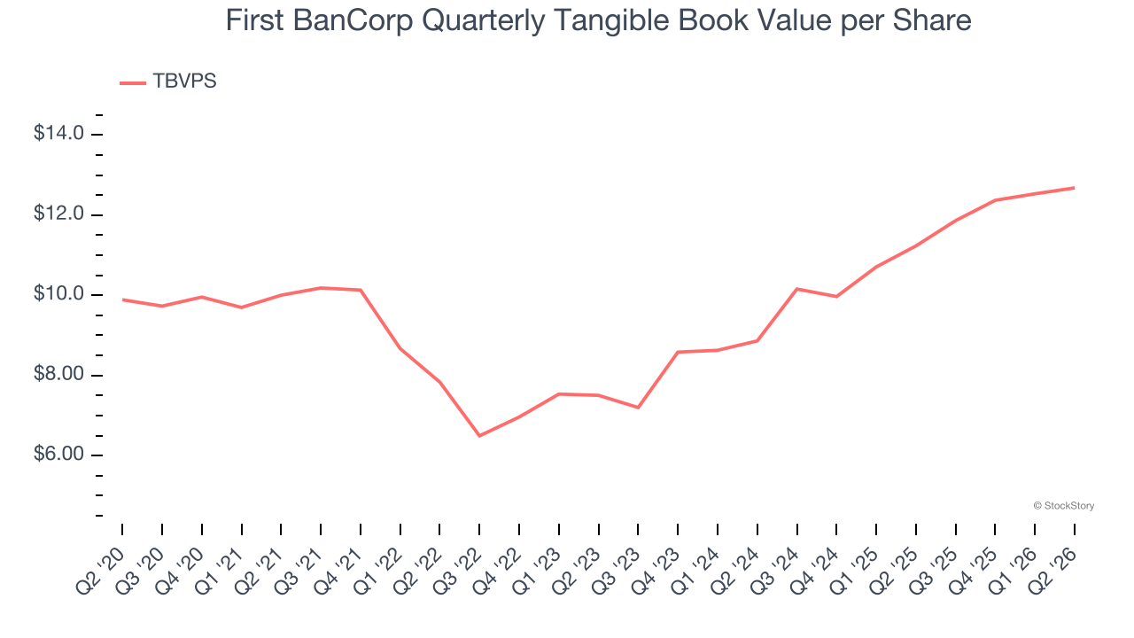 First BanCorp Quarterly Tangible Book Value per Share (© StockStory)