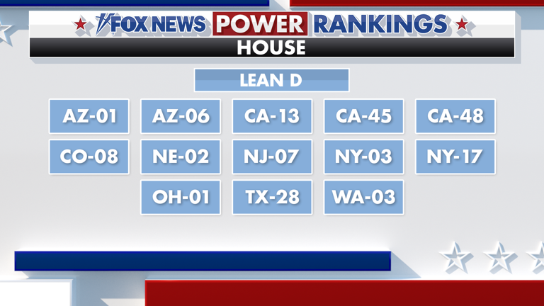 Fox News power rankings: Democrats lead in the House, but redistricting ...