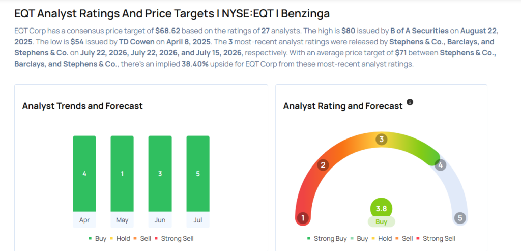 These Analysts Boost Their Forecasts On EQT After Q2 Results
