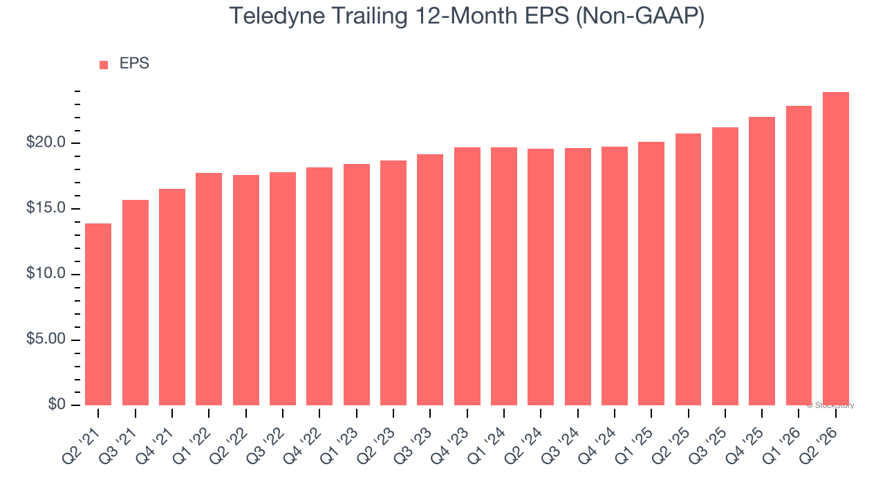 Teledyne Trailing 12-Month EPS (Non-GAAP) (© StockStory)