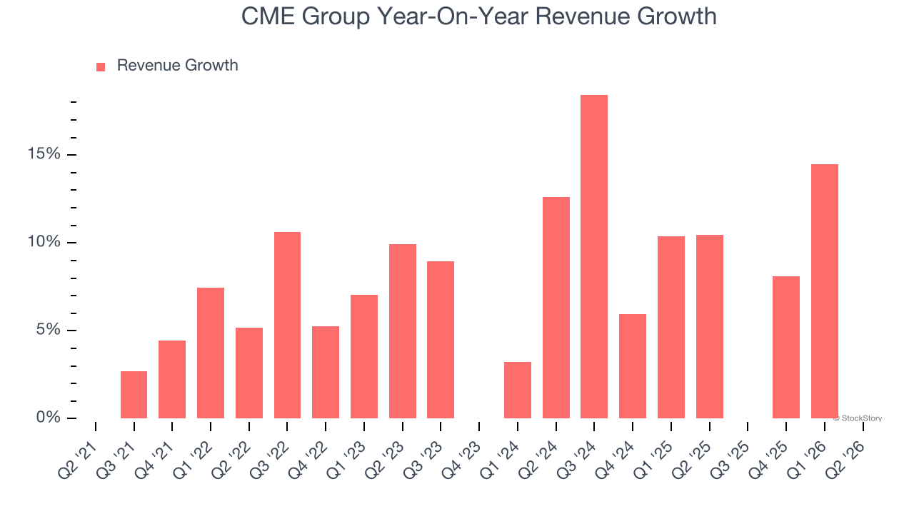 CME Group Year-On-Year Revenue Growth (© StockStory)