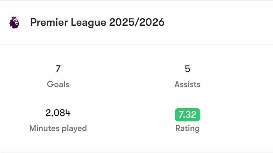 Phil Foden’s 2025–26 statistics.