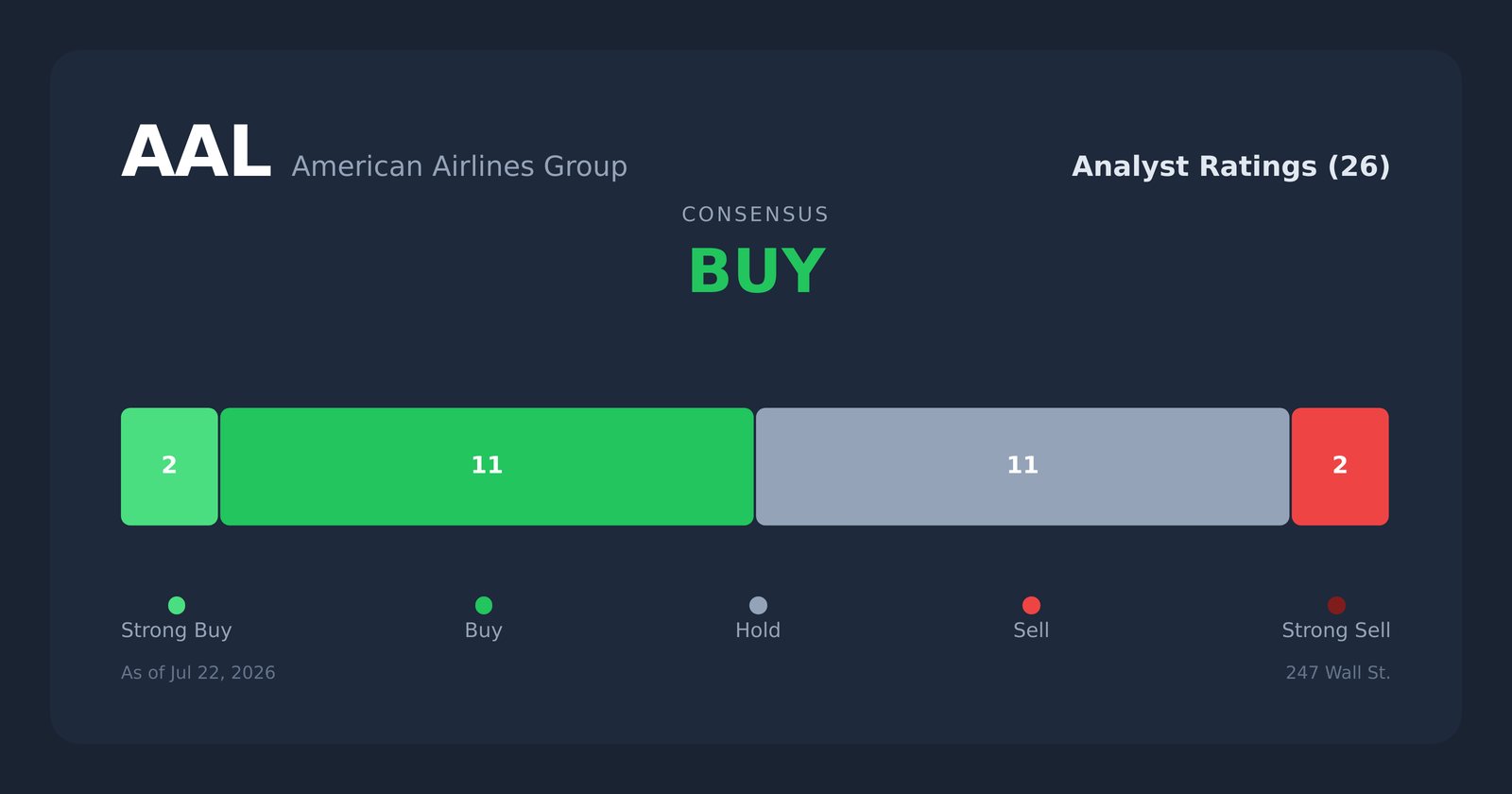 AAL analyst ratings