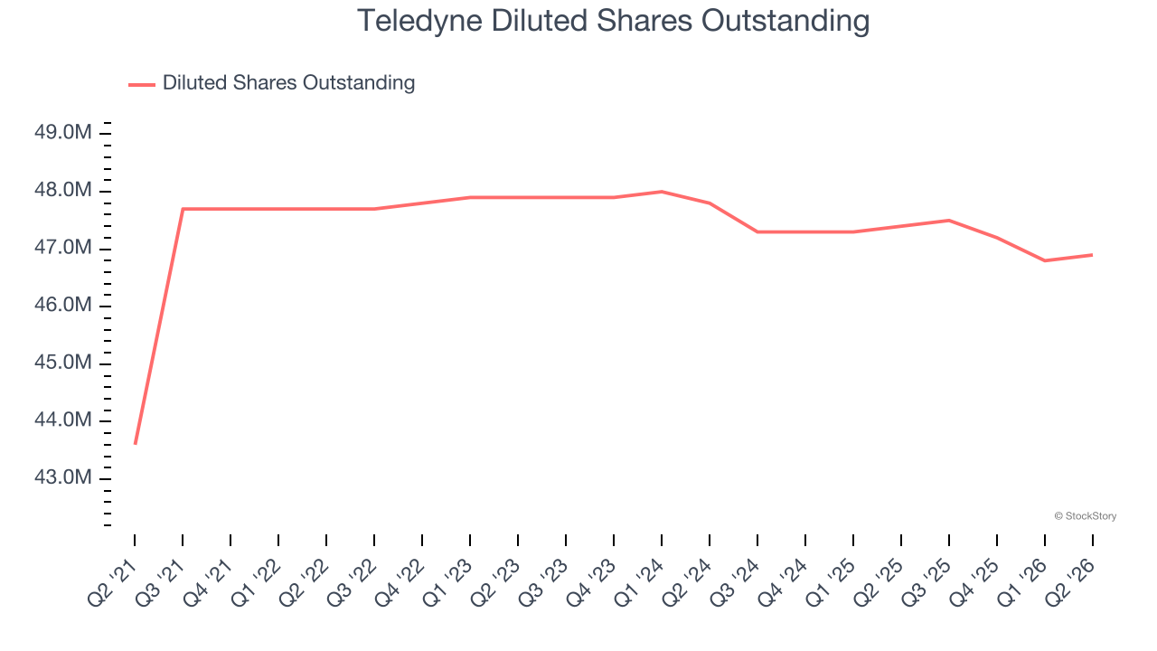 Teledyne Diluted Shares Outstanding (© StockStory)