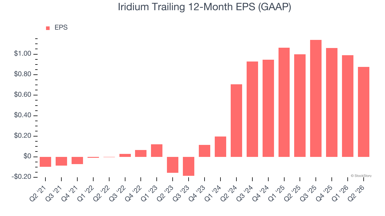 Iridium Trailing 12-Month EPS (GAAP) (© StockStory)