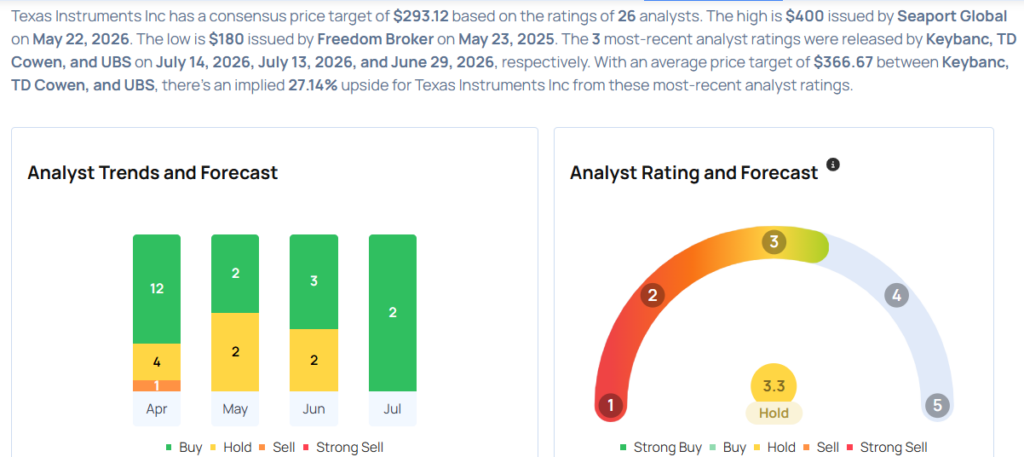 Texas Instruments Likely To Report Higher Q2 Earnings; These Most Accurate Analysts Revise Forecasts Ahead Of Earnings Call