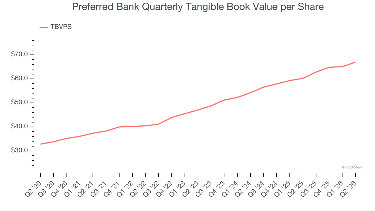 Preferred Bank Quarterly Tangible Book Value per Share (© StockStory)