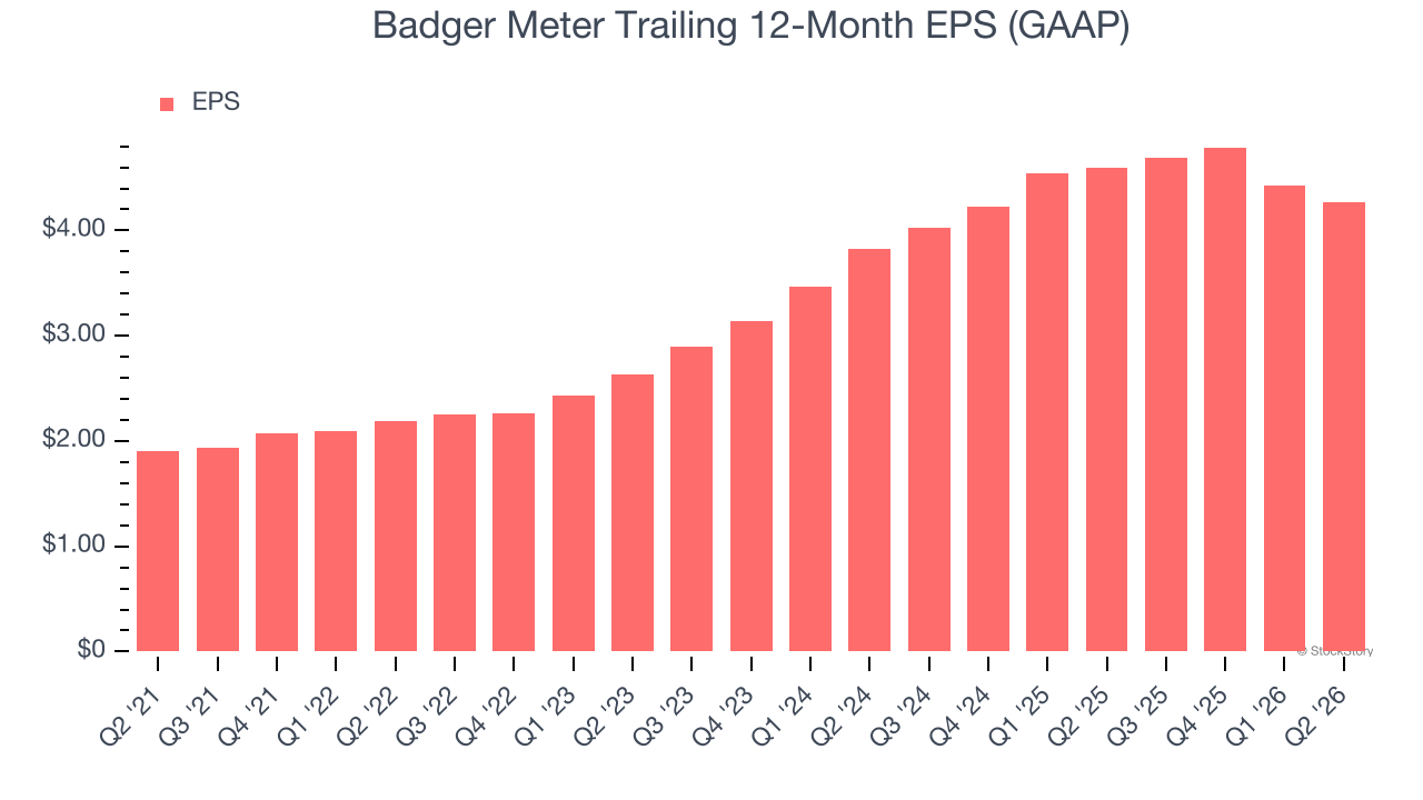 Badger Meter Trailing 12-Month EPS (GAAP) (© StockStory)