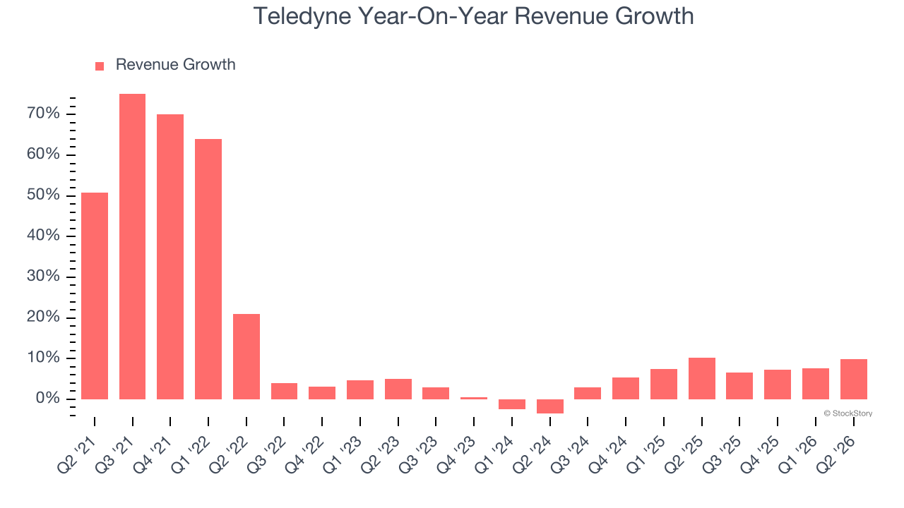 Teledyne Year-On-Year Revenue Growth (© StockStory)