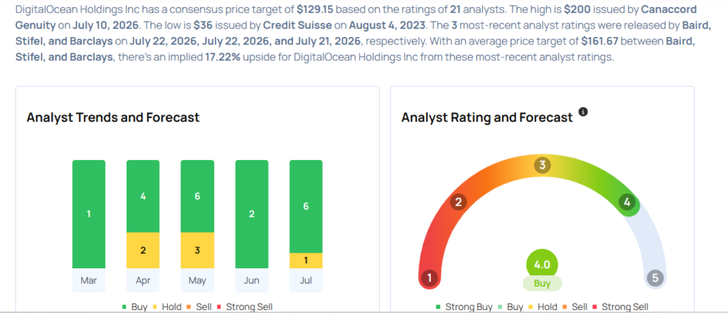 This DigitalOcean Analyst Begins Coverage On A Bullish Note; Here Are Top 5 Initiations For Wednesday