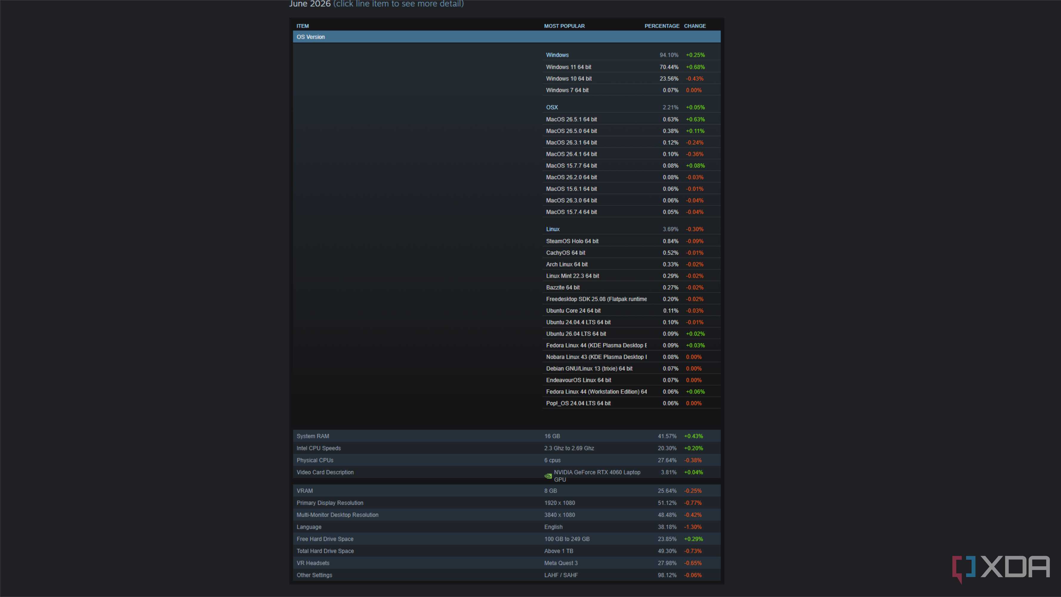 steam survey june 2026 showing operating system breakdown