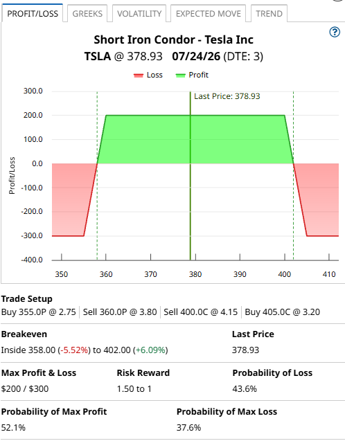 Tesla Earnings Iron Condor Could See a 67% Return in 3 Days