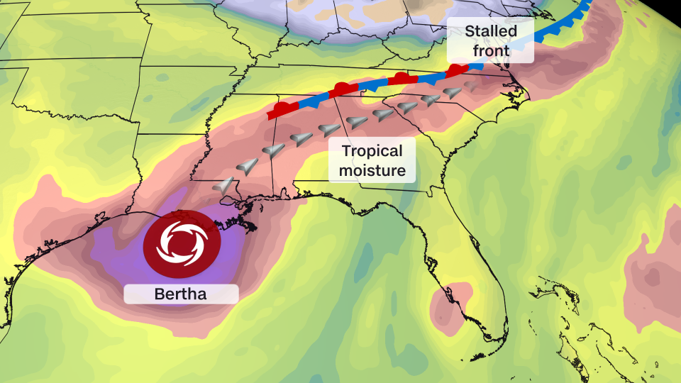 A stalled front is pulling Bertha's moisture from the Gulf Coast into the Southeast to fuel heavy rainfall. - CNN Weather