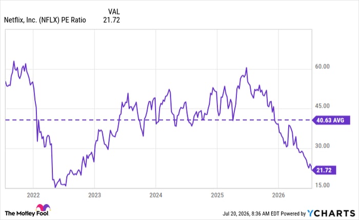 NFLX PE Ratio