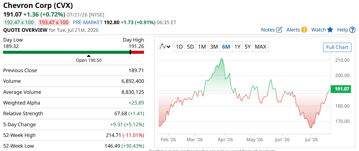 Chevron Leads 3 Dividend Aristocrats Paying Up to 4% and Beating the S&P 500