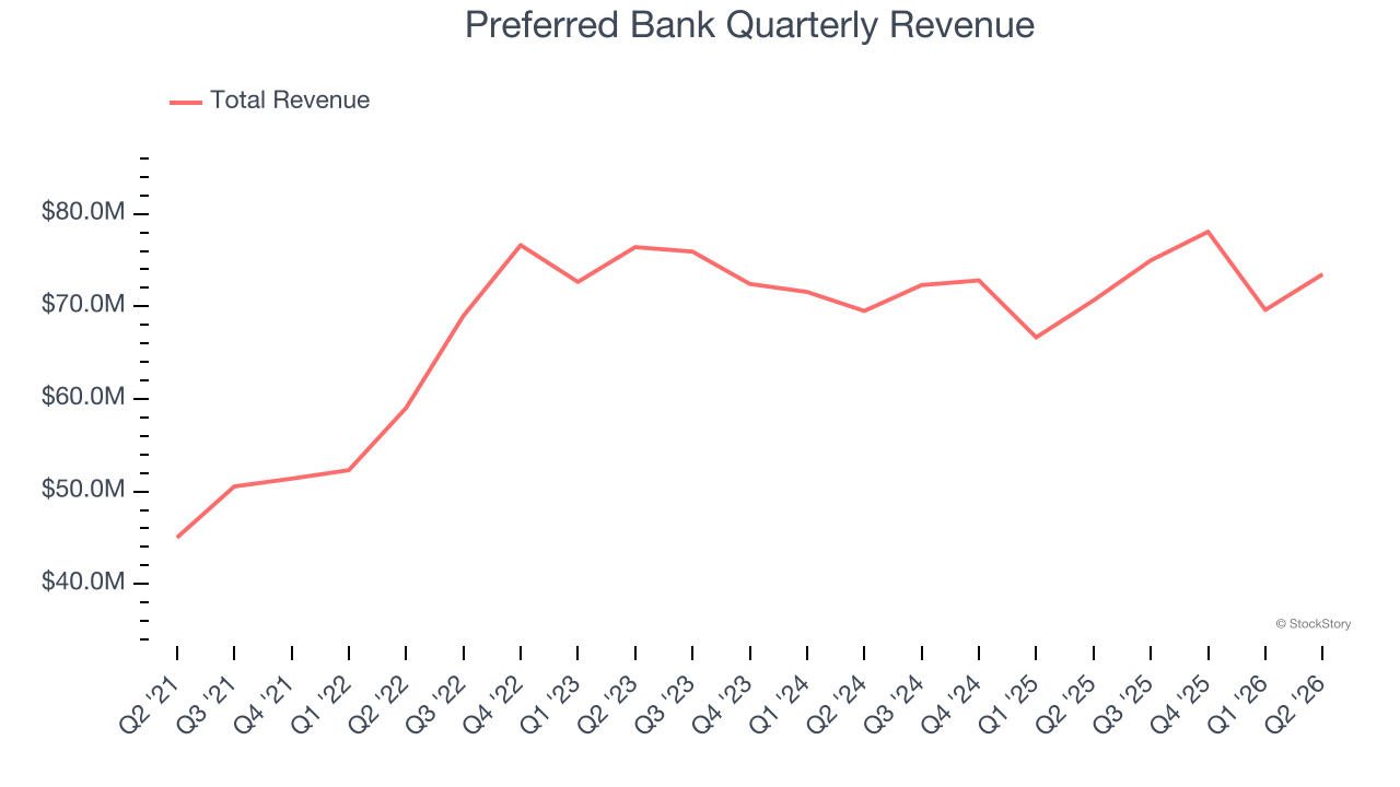 Preferred Bank Quarterly Revenue (© StockStory)