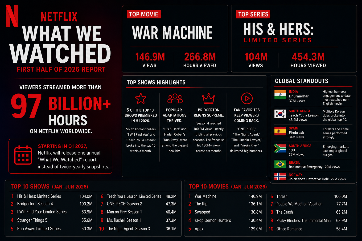 Netflix viewers streamed more than 97 billion hours in first half of 2026