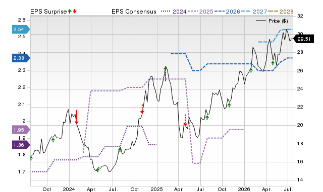 First National Corp. (FXNC) to report Q2 results: Wall Street expects earnings growth