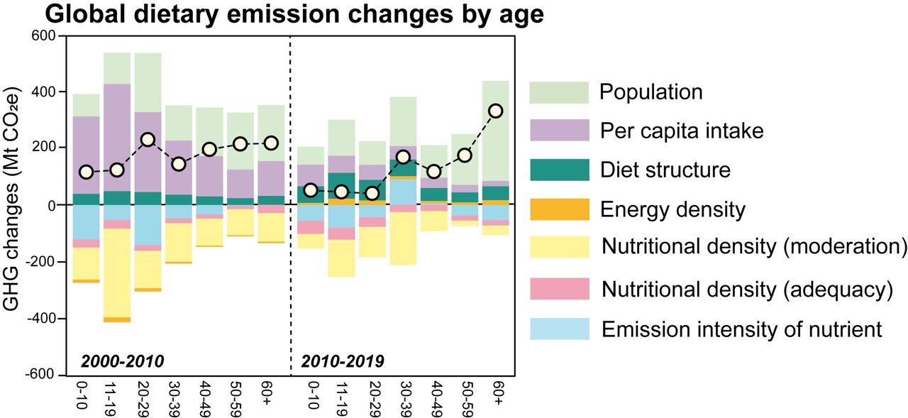 Global analysis reveals age as overlooked driver of food-related climate emissions