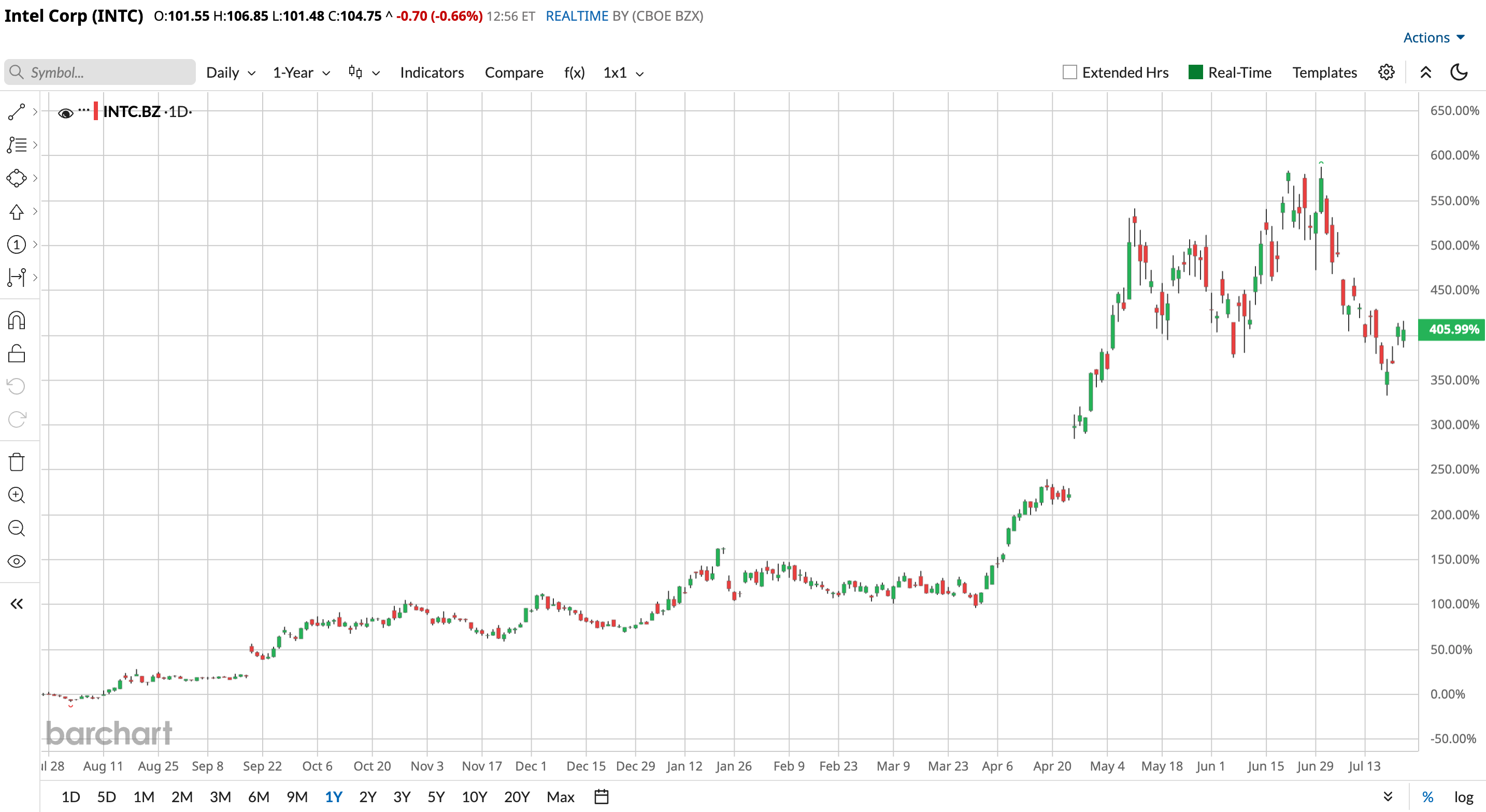 www.barchart.com