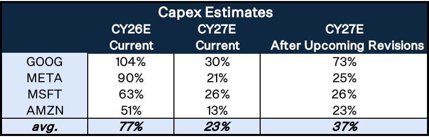 Table titled Capex Estimates compares GOOG, META, MSFT, and AMZN percentage estimates across CY26E and CY27E.