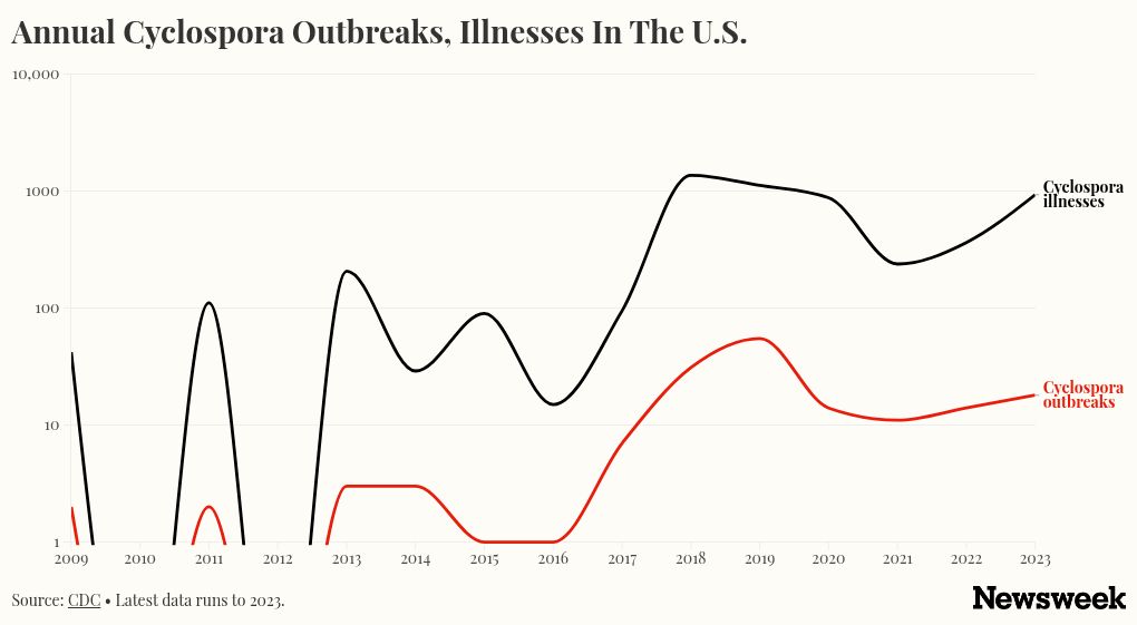 RFK Jr. Says Cyclospora Under Control, What the Data Shows