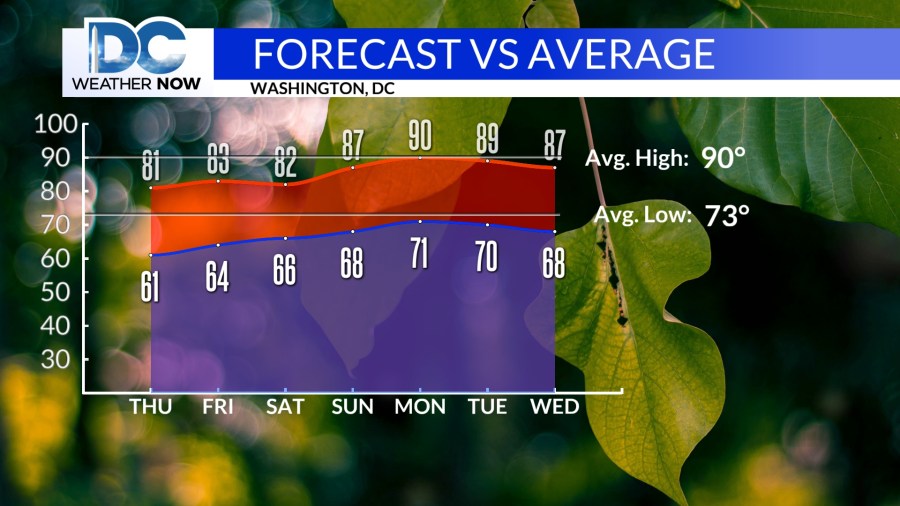 A few storms today, with much nicer weather to end the week