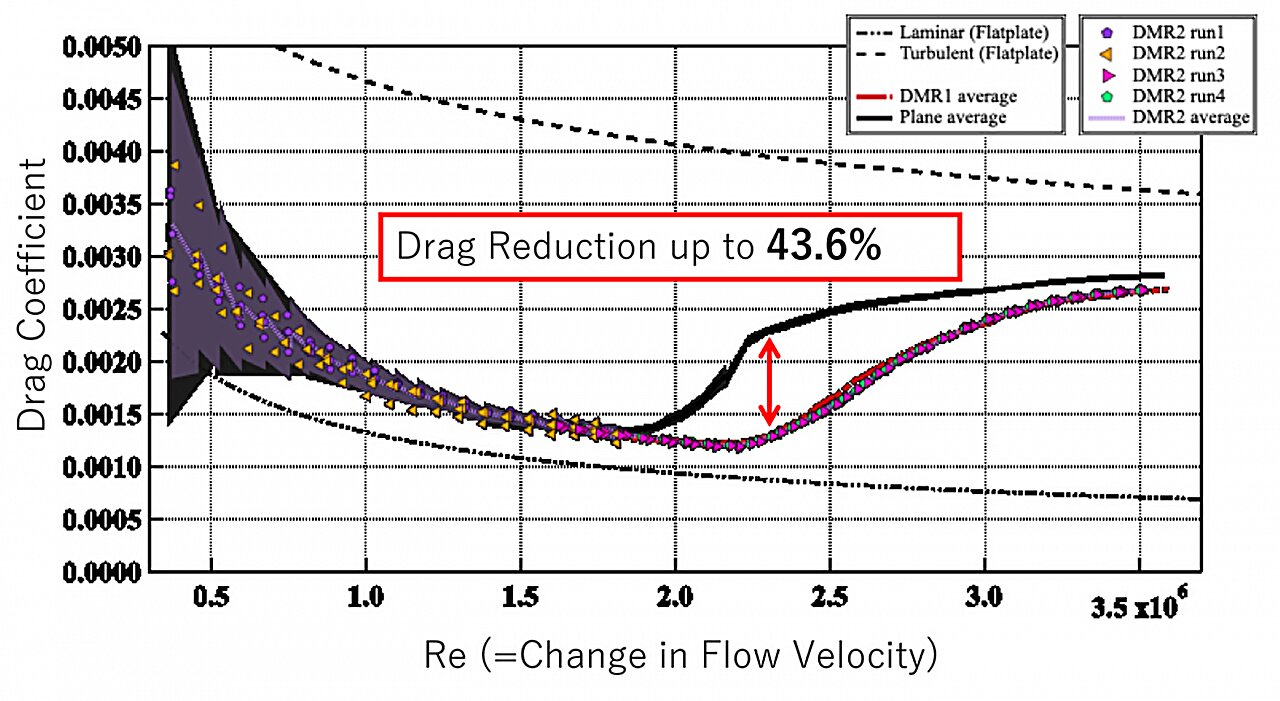 Microscale roughness breakthrough defies 80 years of fluid dynamics
