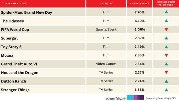 'Spider-Man' finally swings above FIFA World Cup in audience excitement | Chart