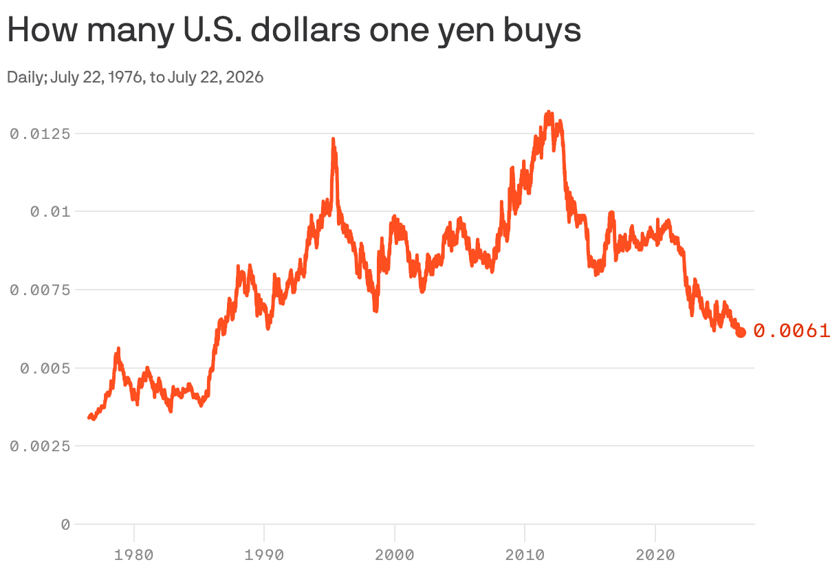 Dollar-yen tension hasn't been this fraught in 40 years